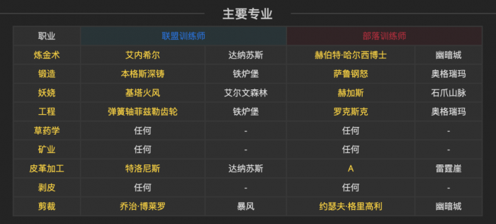 魔兽世界plus各专业技能学习地点一览1