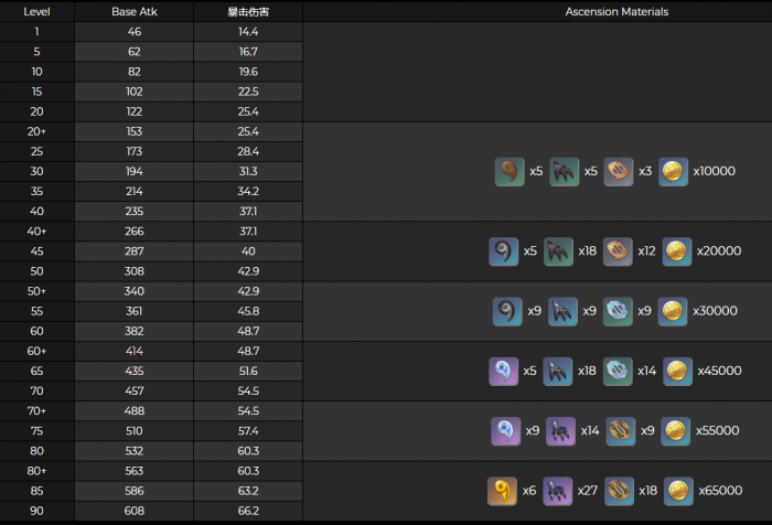 原神赤角石溃杵突破材料是什么2