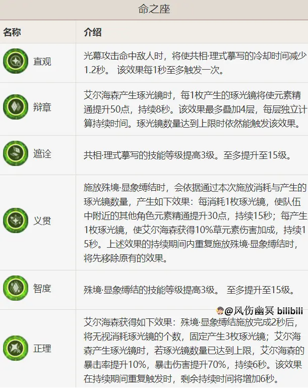 原神艾尔海森全面解析攻略6