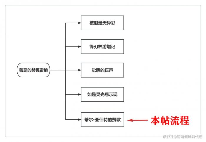 原神蒂尔亚什特的赞歌任务攻略2