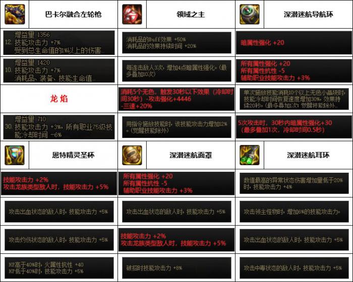 DNF神界版本男漫游装备选择2