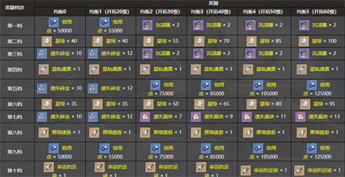 崩坏星穹铁道模拟宇宙奖励大全5