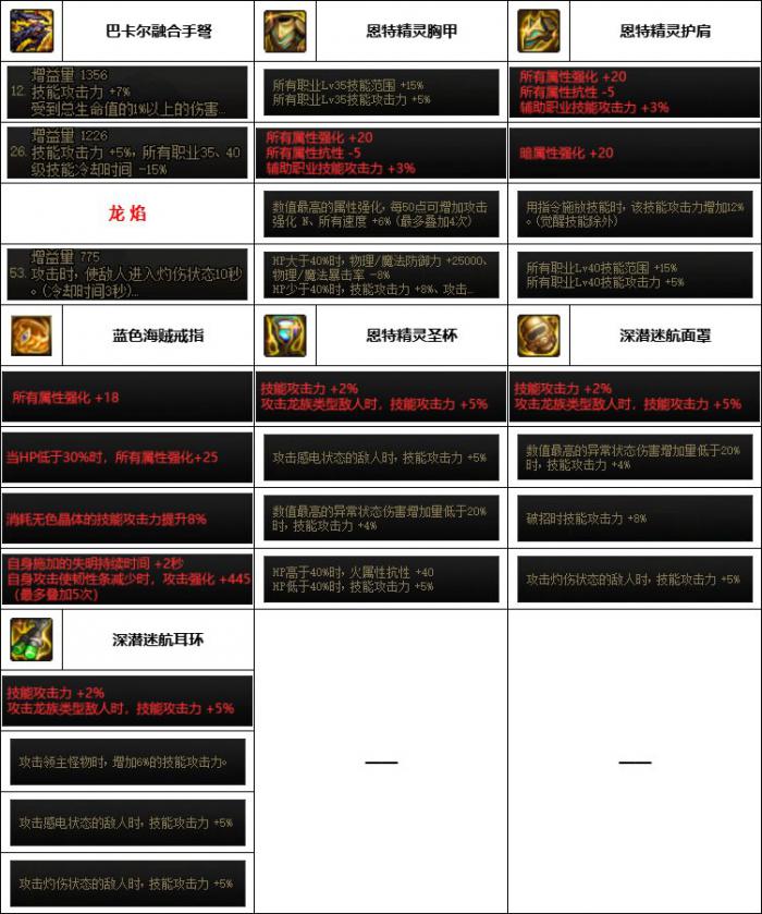 DNF神界版本男弹药装备选择4