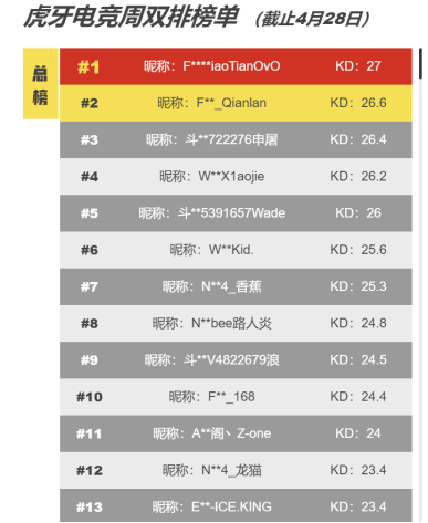 《堡垒之夜》世界杯中国区预选赛排名出炉3