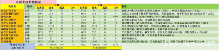 DNF火强火抗灼伤联动套怎么搭配1
