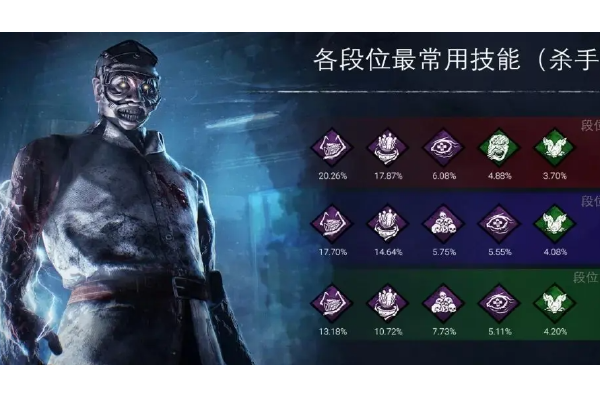 黎明杀机军团技能搭配_黎明杀机军团技能搭配推荐 黎明杀机军团技能搭配_黎明杀机军团技能搭配推荐