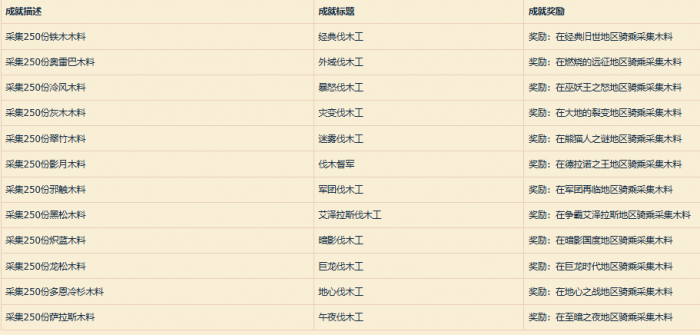 魔兽世界骑坐骑伐木技能怎么解锁1