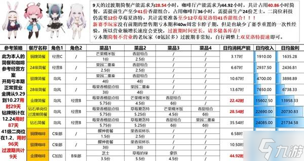 《碧蓝航线》岛屿计划成型期金牌攻略5