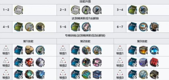 明日方舟维娜维多利亚技能升级需要什么材料2