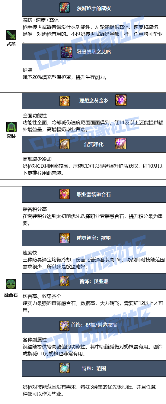 DNF狄瑞吉版本协战师毕业装备推荐1