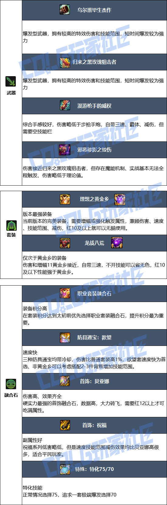 DNF狄瑞吉版本男大枪毕业装备_dnf男大枪第五职业