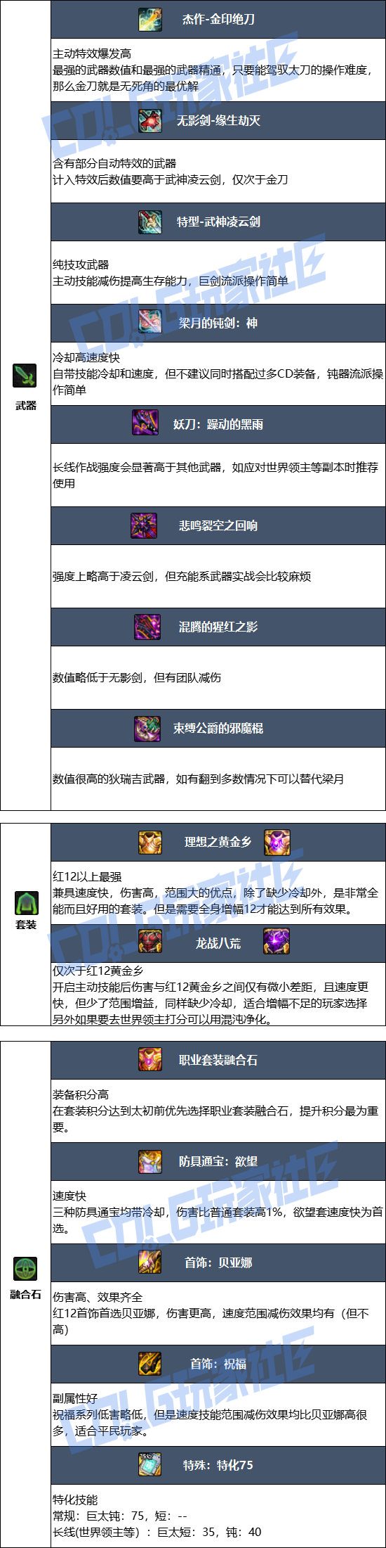 DNF狄瑞吉版本剑宗毕业装备推荐1