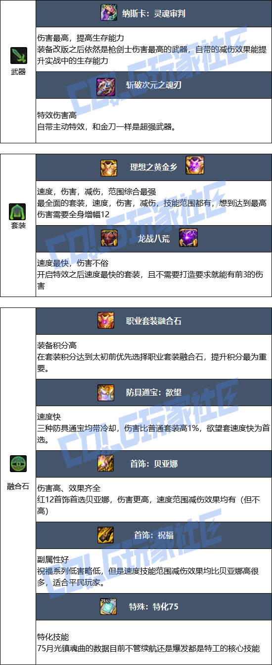 DNF狄瑞吉版本特工毕业装备推荐1