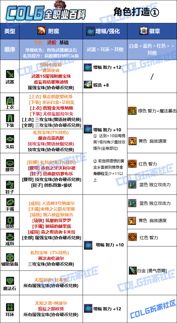 DNF狄瑞吉版本审判毕业附魔选择1
