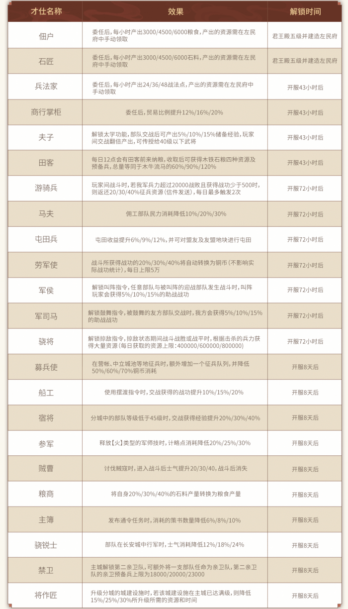 三国志战略版佣工才仕系统详解4