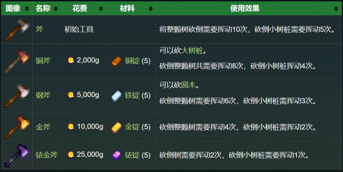 星露谷物语升级工具要几天5