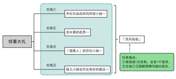 原神惊喜大礼隐藏成就获取方法2
