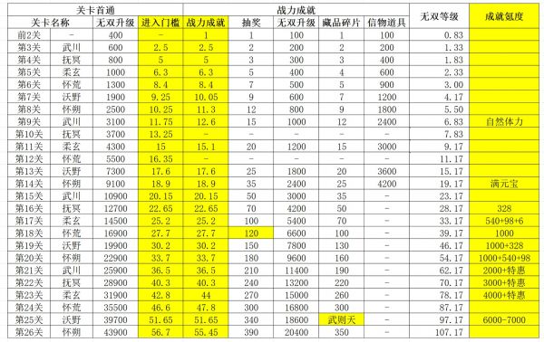 叫我大掌柜木兰战纪攻略5