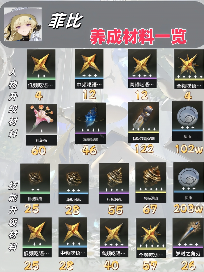 《鸣潮》菲比养成材料获取攻略2