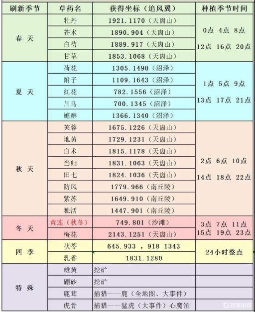 逆水寒药材哪里采集?1