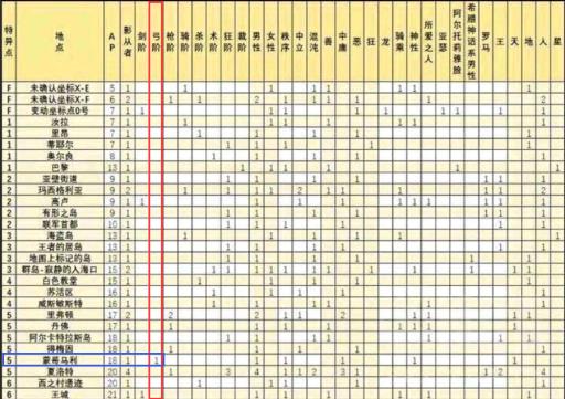 fgo弓阶从者敌人在哪刷?2