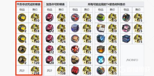 明日方舟200抽要多少黄票?2