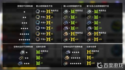 明日方舟六星信物能换多少黄票?2