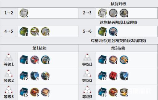 明日方舟远牙精二材料是什么?2