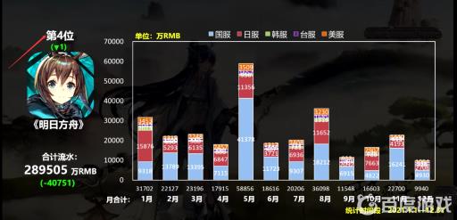 明日方舟年排第几?2