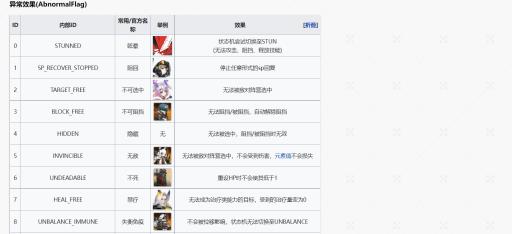 明日方舟异常状态有哪些?2