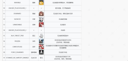 明日方舟异常状态有哪些?3