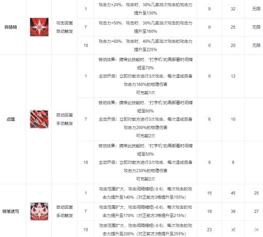 明日方舟鸿雪强度怎么样?1