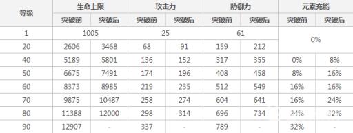 原神雷神突破加什么属性?3