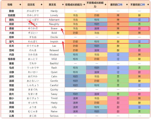 口袋妖怪庞岩怪什么性格好?2