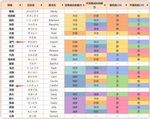 宝可梦剑盾盔甲鸟性格推荐怎么选?3