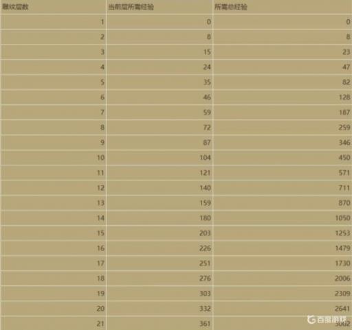 暗黑4雕文满级要多久?_暗黑4 符文 暗黑4雕文满级要多久?_暗黑4 符文