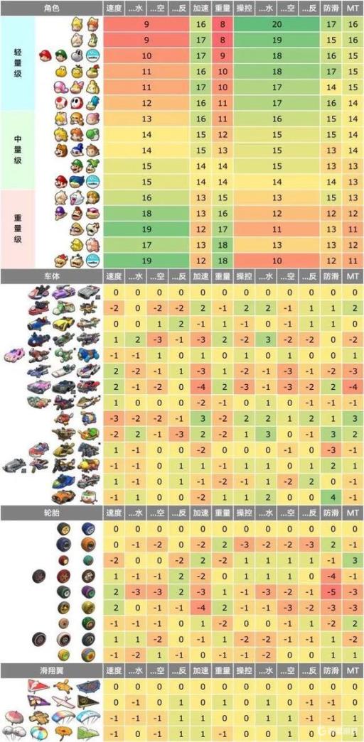 马里奥赛车8最强搭配是什么?1