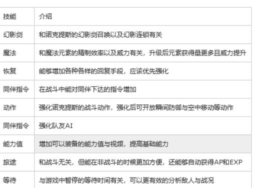 最终幻想15加点顺序是什么?_最终幻想15加血
