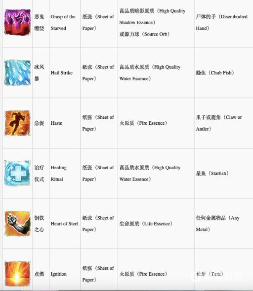 神界原罪2合成配方是什么?5