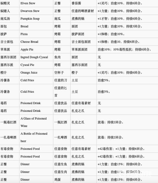 神界原罪2合成配方是什么?10