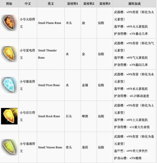 神界原罪2合成配方是什么?11