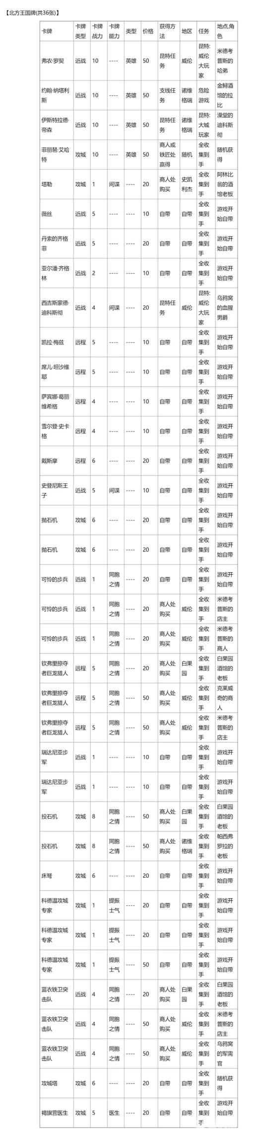 巫师3昆特牌全收集地点分别在哪里?3