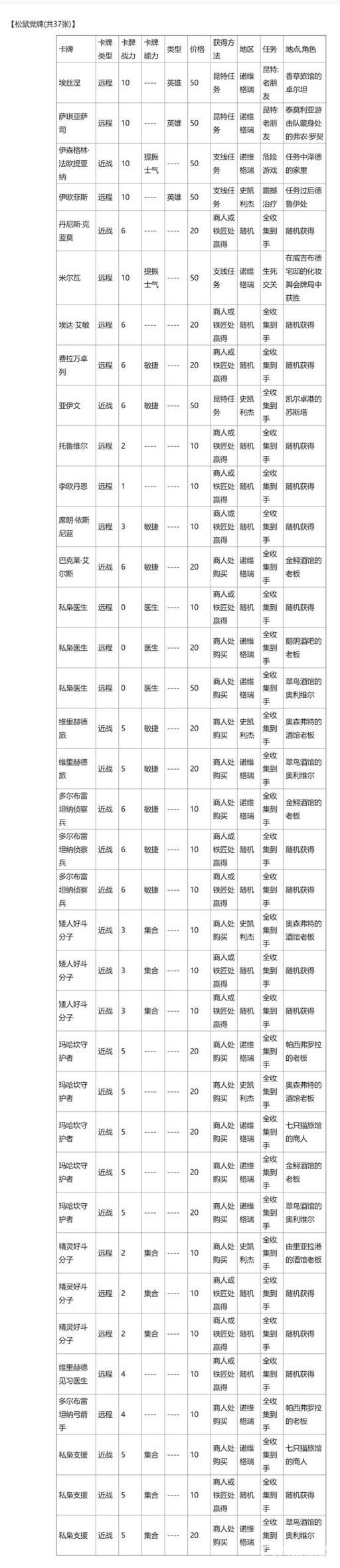 巫师3昆特牌全收集地点分别在哪里?5