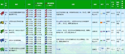 星露谷物语鱼王卖了还能钓吗?2