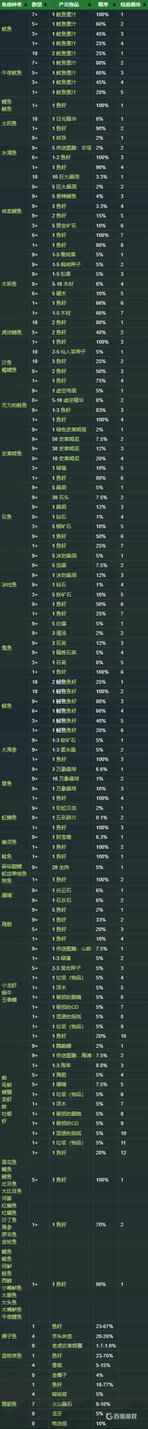星露谷物语鱼塘产出表都有哪些?_星露谷物语鱼塘产出表都详细介绍