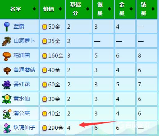 星露谷展览会带什么好?7