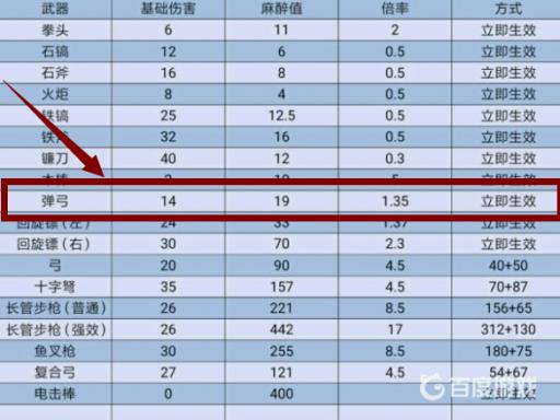 方舟弹弓眩晕值怎么算?2