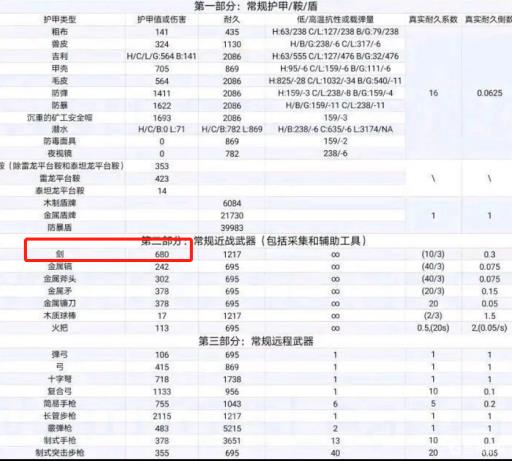 方舟生存进化传说剑最高伤害是多少?2
