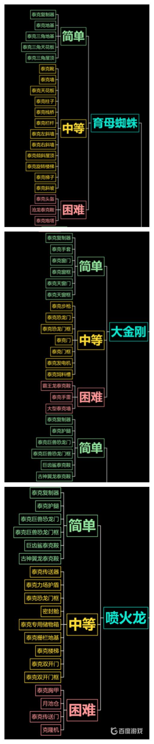 方舟怎么解锁全部泰克装备?2