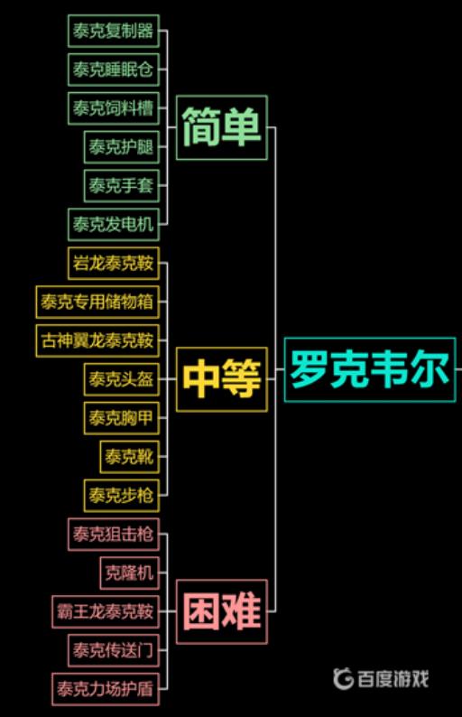 方舟怎么解锁全部泰克装备?3